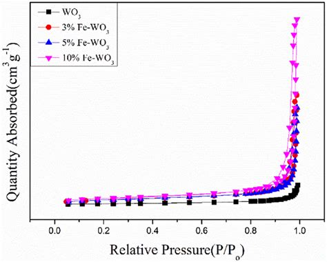Adsorption and Desorption Isotherms .